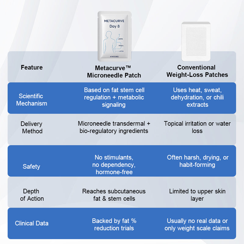 š„ Metacurve⢠Microneedle Fat-Burning Patch šŖ